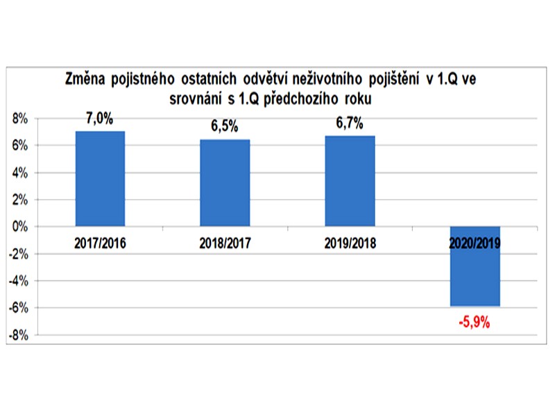 Vývoj pojistného trhu 1. čtvrtletí 2020